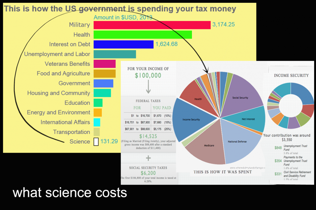 cost of science