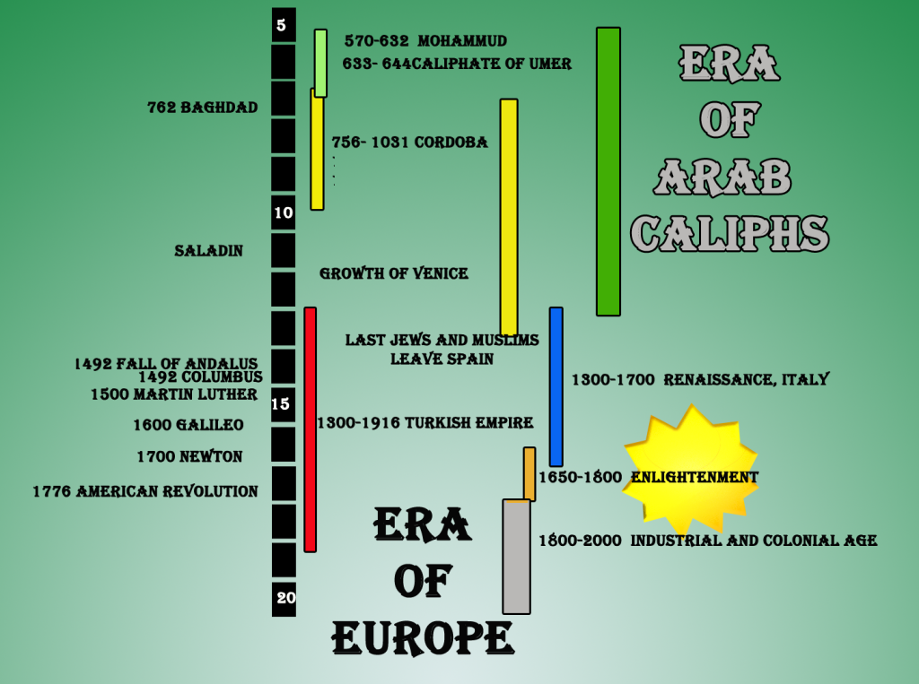 History Caliuphs Isma and Europe