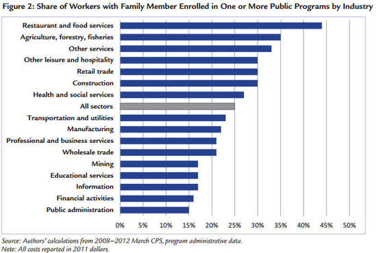 public_assistance_share_of_workers_by_industry