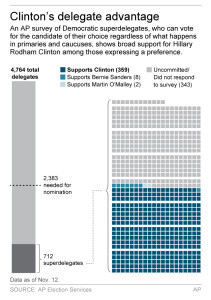 Graphic shows breakdown of Democratic superdelegates; 2c x 5 inches; 96.3 mm x 127 mm;