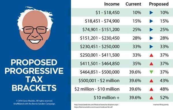 Bernie Tax