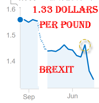 brexit Pound falls