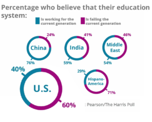 infographic creator us education system